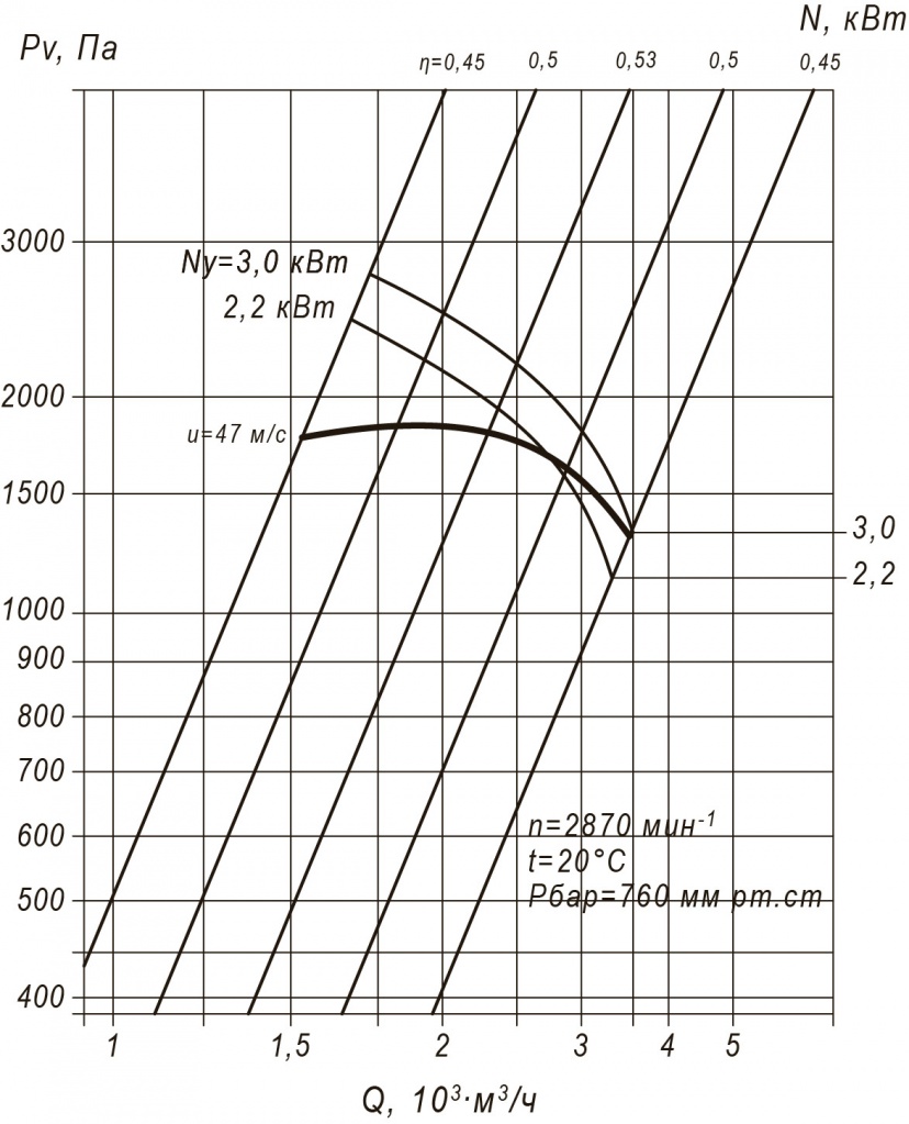 Пылевой вентилятор ВЦП 7-40-3,15 4 кВт 3000 об/мин аэродинамические характеристики вентилятора