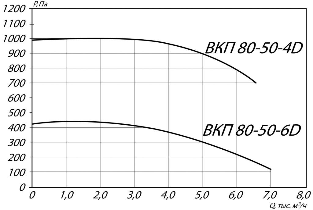 Аэродинамические характеристики канального вентилятора ВКП 80-50-4D