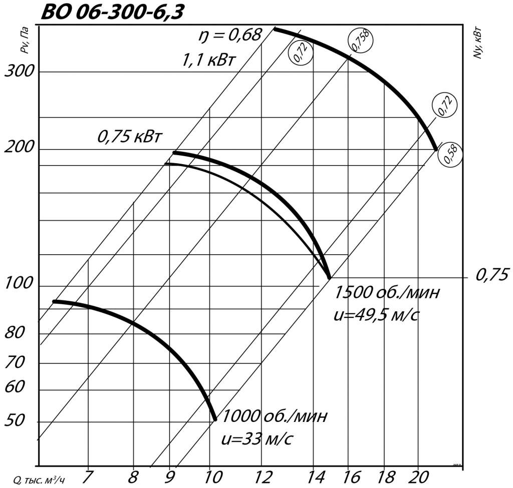 Аэродинамические характеристики осевого вентилятора ВО 06-300 №6,3 1,1 кВт 1500 об/мин