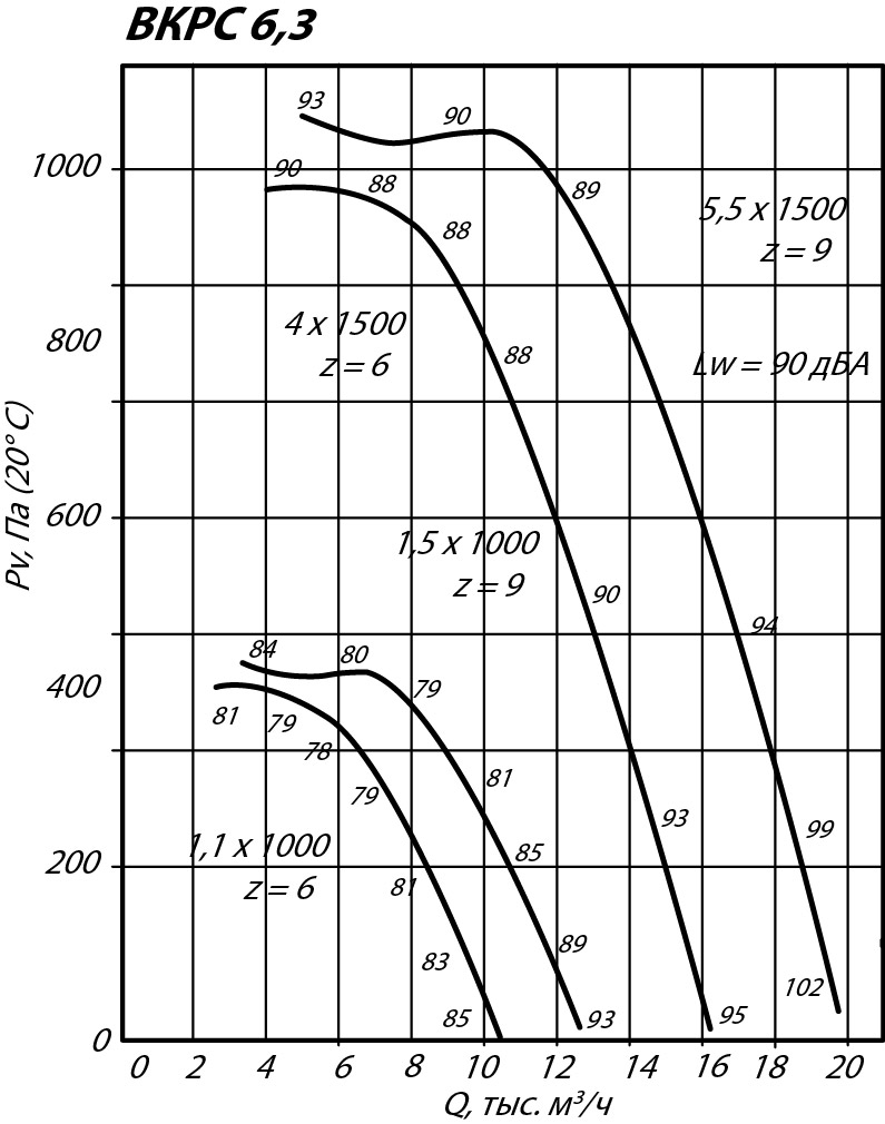 Аэродинамические характеристики крышного вентилятора ВКРС-6,3 4 кВт 1500 об/мин