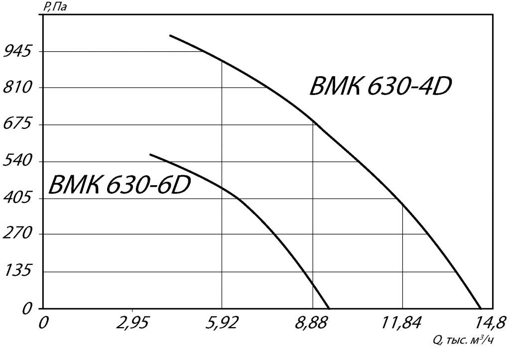 Аэродинамические характеристики крышного вентилятора ВМК 630-4D