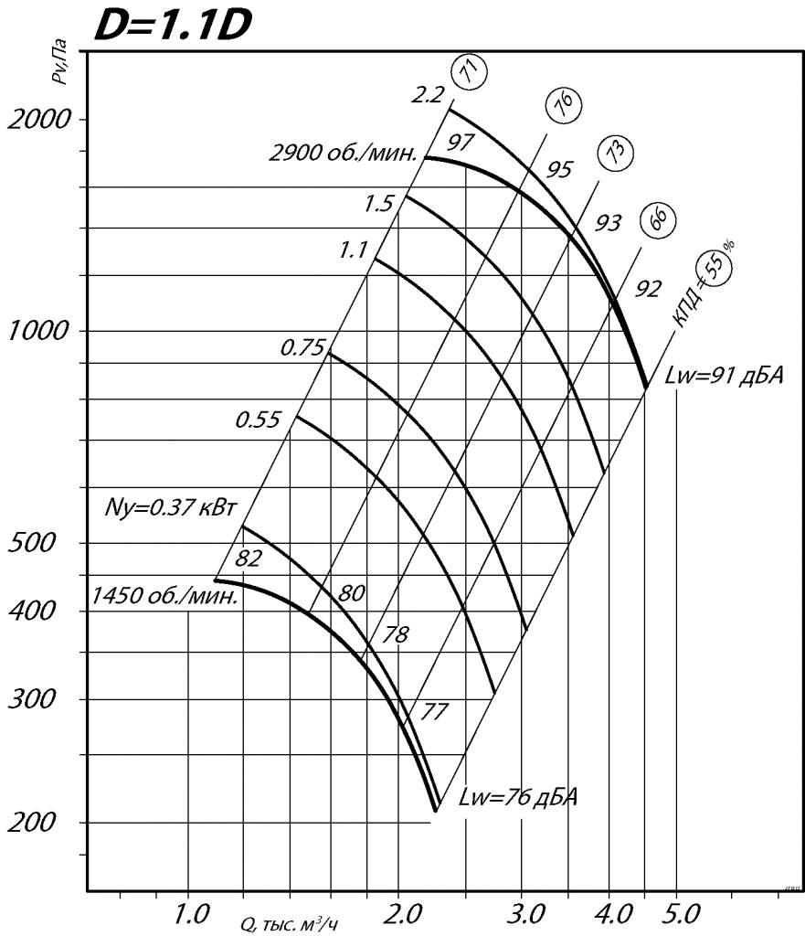Аэродинамические характеристики ВР 80-75 №3,15