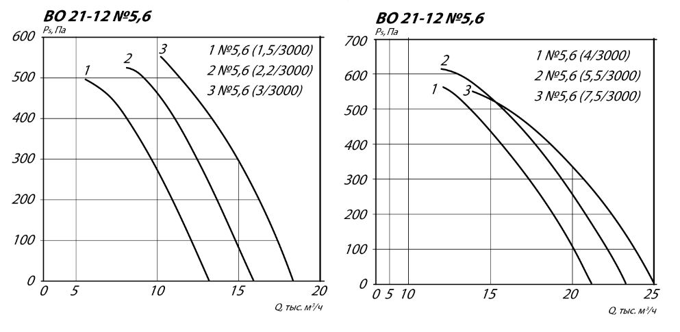 Осевой вентилятор ВО 21-12-5,6 5,5 кВт 3000 об/мин аэродинамические характеристики