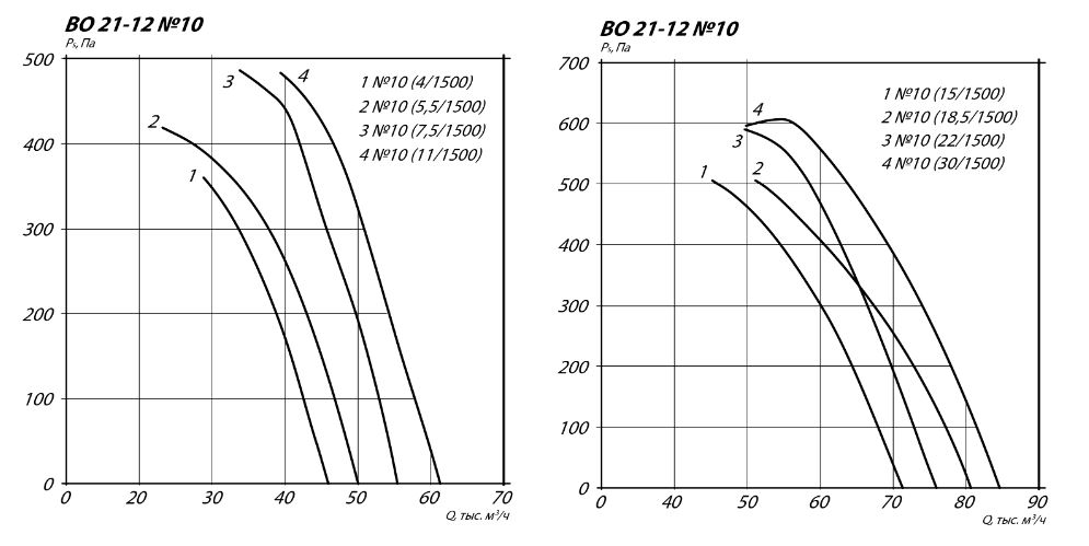 Осевой вентилятор ВО 21-12-10 18,5 кВт 1500 об/мин аэродинамические характеристики