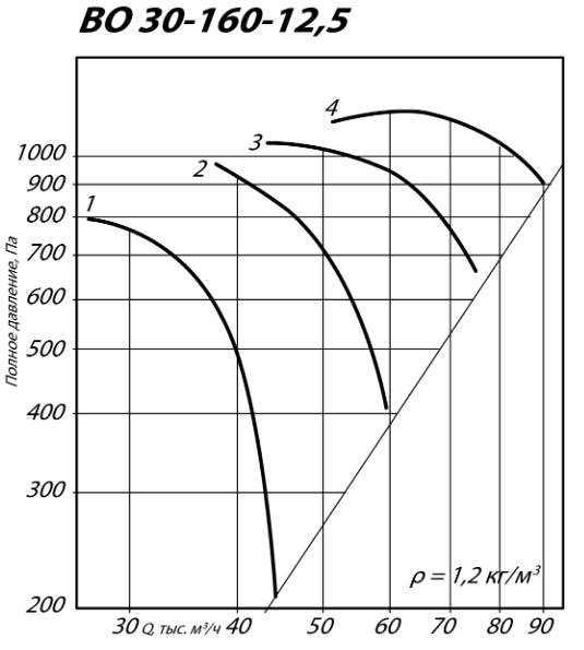 Осевой вентилятор ВО 30-160-12,5 аэродинамические характеристики