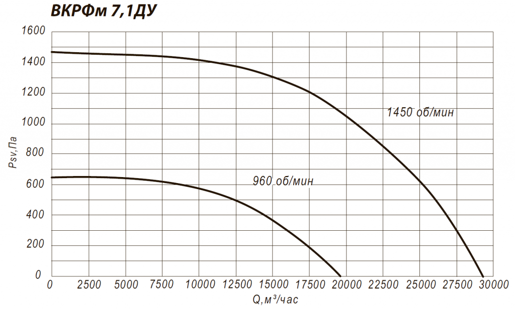 ВКРФм-ДУ 7,1 7,5 кВт 1500 об/мин