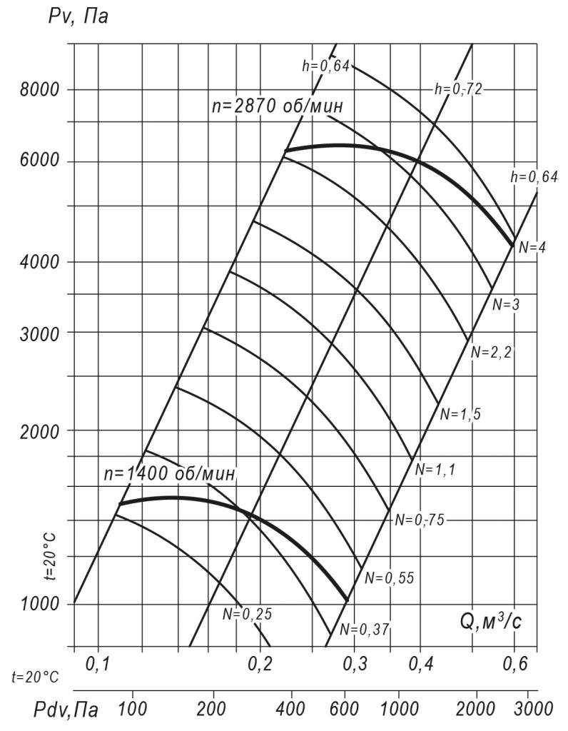 Аэродинамические характеристики радиального вентилятора ВР 140-15 № 5,6 0,55 кВт 1500 об/мин