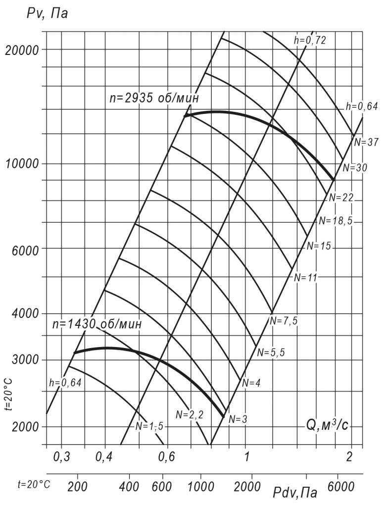 Аэродинамические характеристики радиального вентилятора ВР 140-15 № 8 3 кВт 1500 об/мин