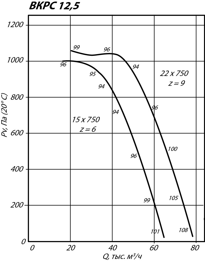 Аэродинамические характеристики крышного вентилятора ВКРС-12,5 15 кВт 750 об/мин