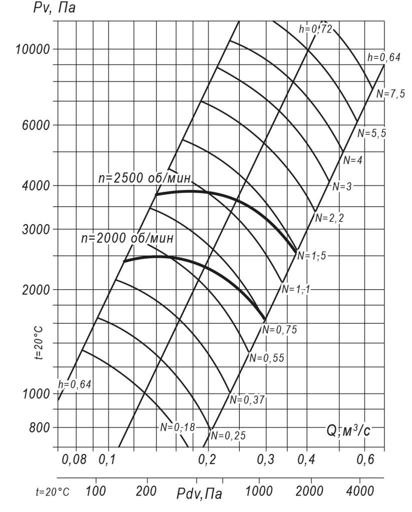 Аэродинамические характеристики радиального вентилятора ВР 140-15 № 5 схема 5 11 кВт 3000 об/мин