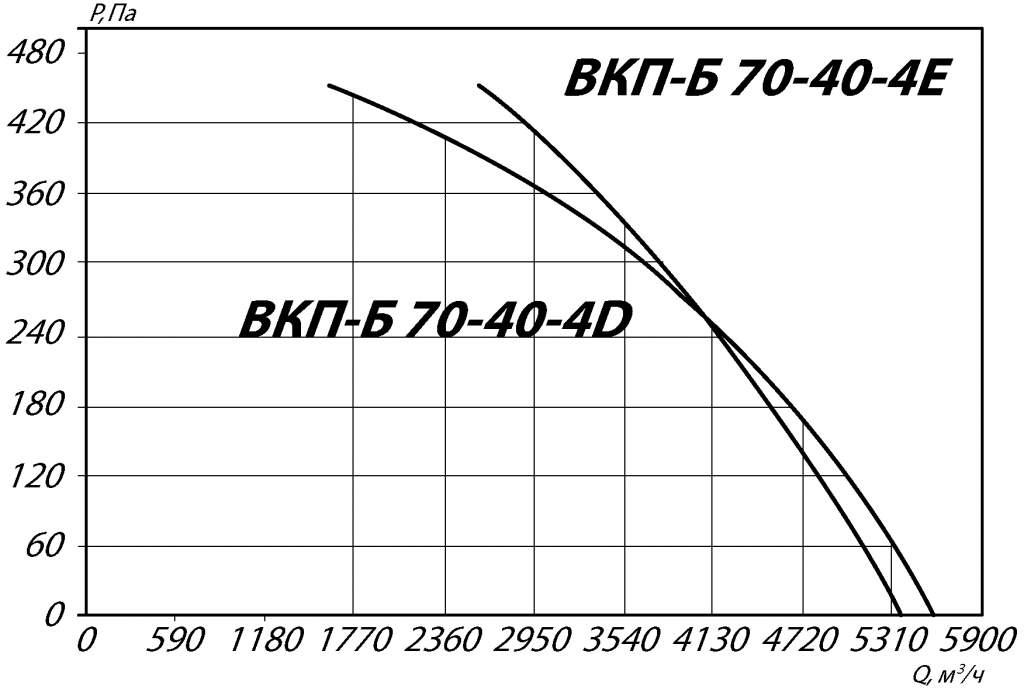 Аэродинамические характеристики канального вентилятора ВКП-Б 70-40-4D