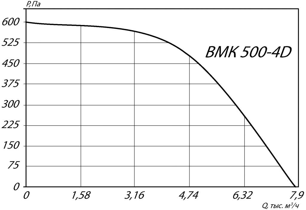 Габаритные и присоединительные размеры крышного вентилятора ВМК 500-4D