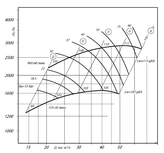 Радиальный вентилятор ВР 280-46-8 18,5 кВт 750 об/мин схема №1 аэродинамические характеристики