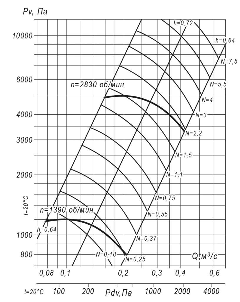Аэродинамические характеристики радиального вентилятора ВР 140-15 № 5 1,5 кВт 3000 об/мин