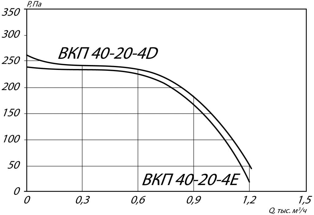 Аэродинамические характеристики канального вентилятора ВКП 40-20-4D