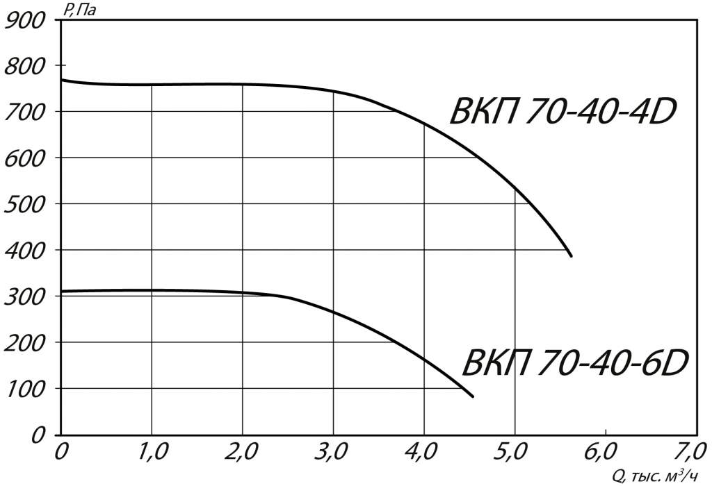 Аэродинамические характеристики канального вентилятора ВКП 70-40-4D