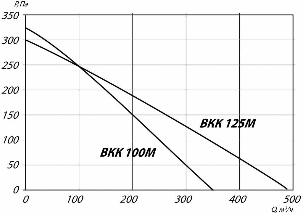 Аэродинамические характеристики канального вентилятора ВКК 125 М