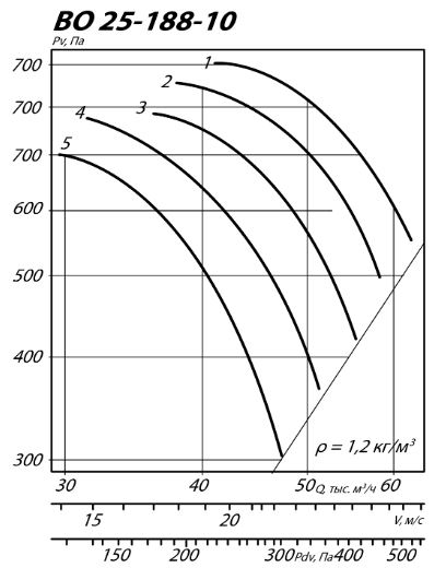 Осевой вентилятор ВО 25-188-10 аэродинамические характеристики
