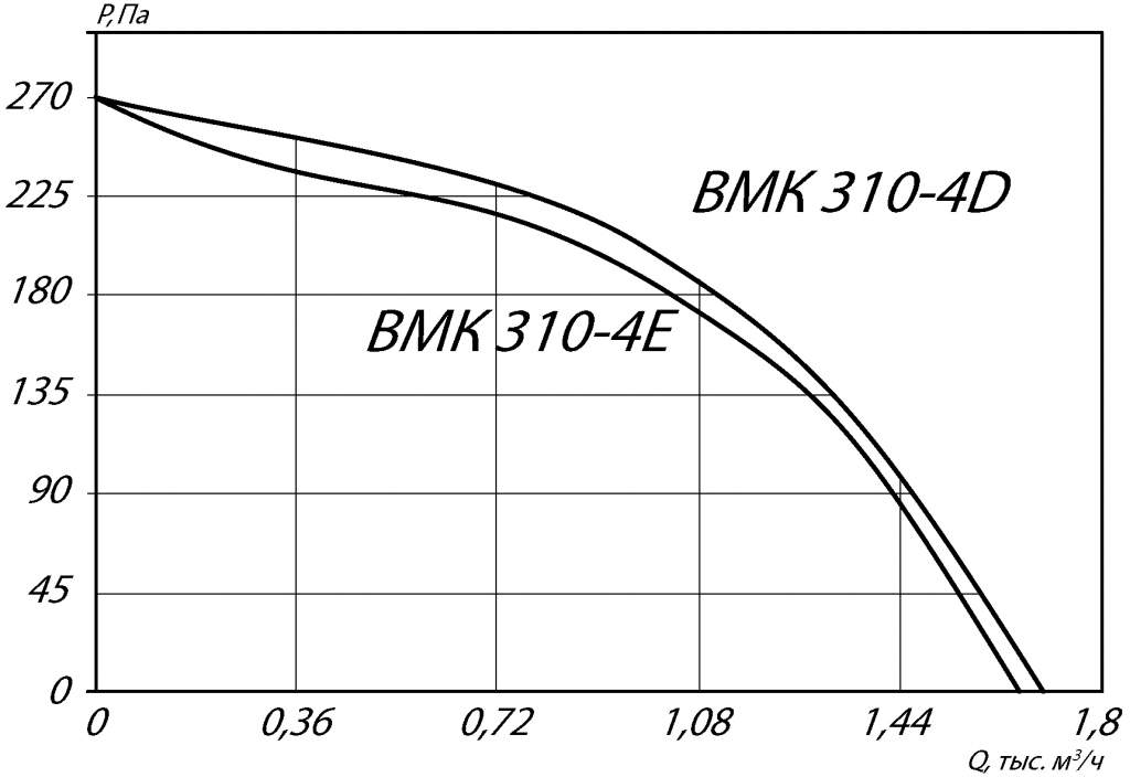 Аэродинамические характеристики крышного вентилятора ВМК 310-4D