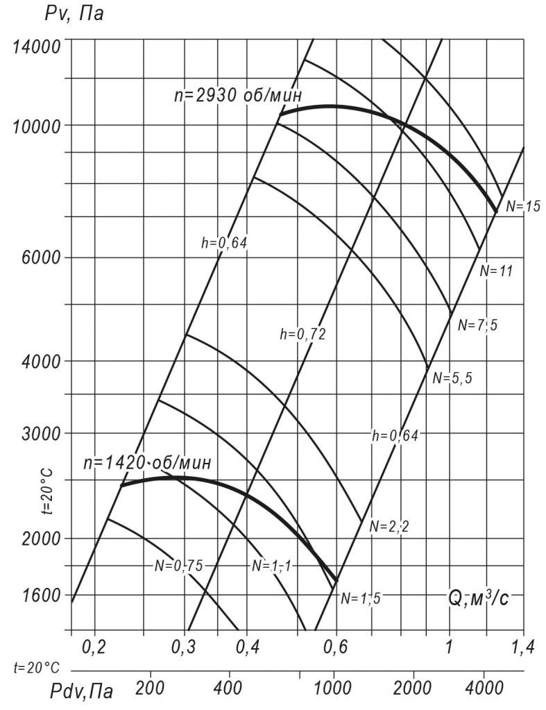 Аэродинамические характеристики радиального вентилятора ВР 140-15 № 7,1 2,2 кВт 1500 об/мин