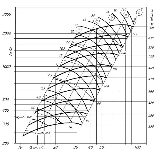 Радиальный вентилятор ВР 280-46-10 15 кВт 750 об/мин схема №5 аэродинамические характеристики