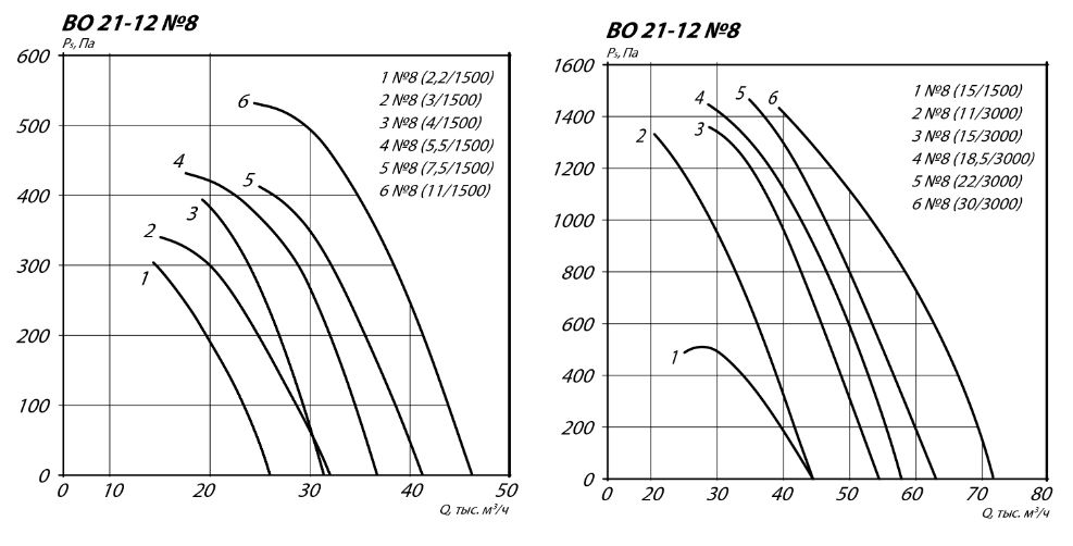 Крышный вентилятор ВКОПв 21-12-8 11 кВт 3000 об/мин аэродинамические характеристики