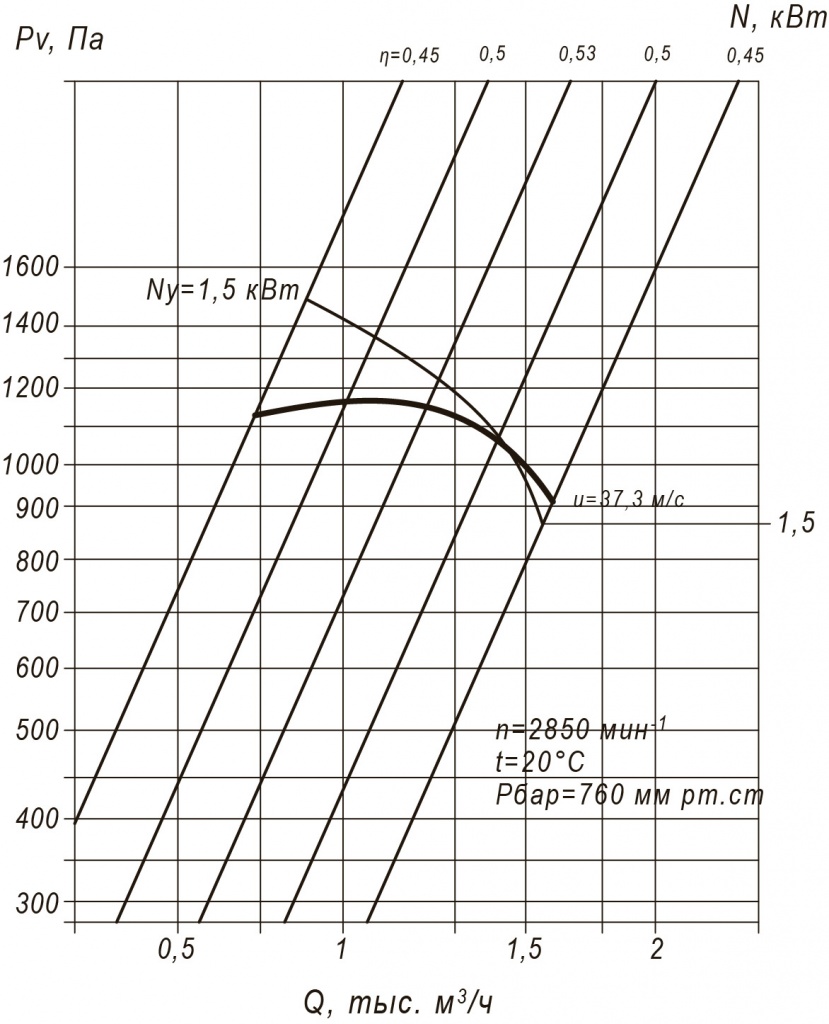 Пылевой вентилятор ВЦП 7-40-2,5 1,5 кВт 3000 об/мин аэродинамические характеристики