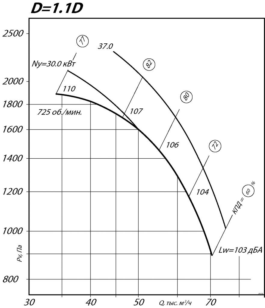 Аэродинамические характеристики ВР 80-75 №12,5 схема 1