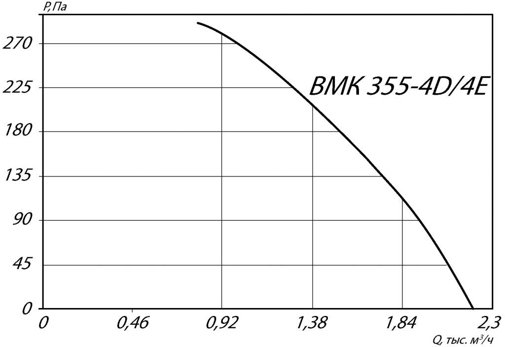 Аэродинамические характеристики крышного вентилятора ВМК 355-4E