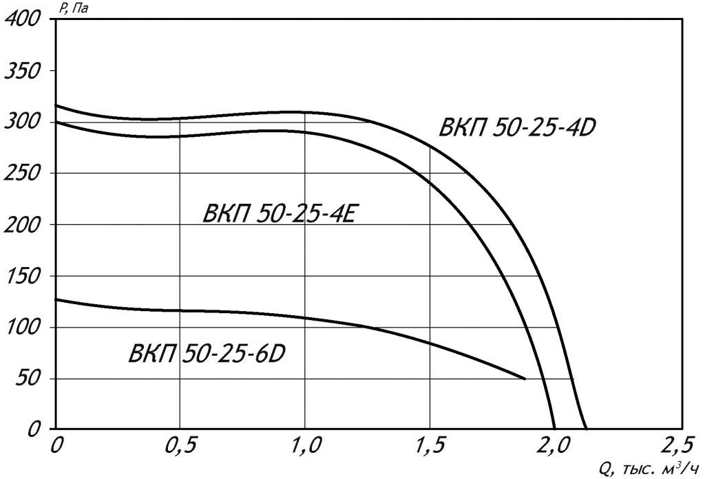 Аэродинамические характеристики канального вентилятора ВКП-Ш 50-25-4Е