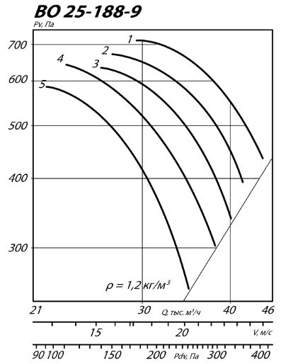 Осевой вентилятор ВО 25-188-9 аэродинамические характеристики