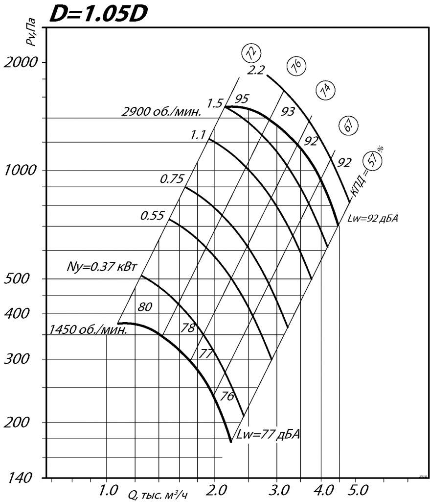Аэродинамические характеристики ВР 80-75 №3,15