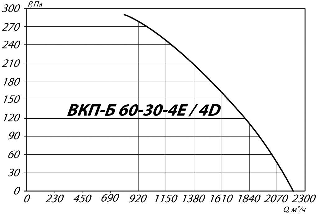 Аэродинамические характеристики канального вентилятора ВКП-Б 60-30-4Е