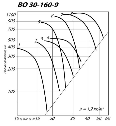 Осевой вентилятор ВО 30-160-9 аэродинамические характеристики