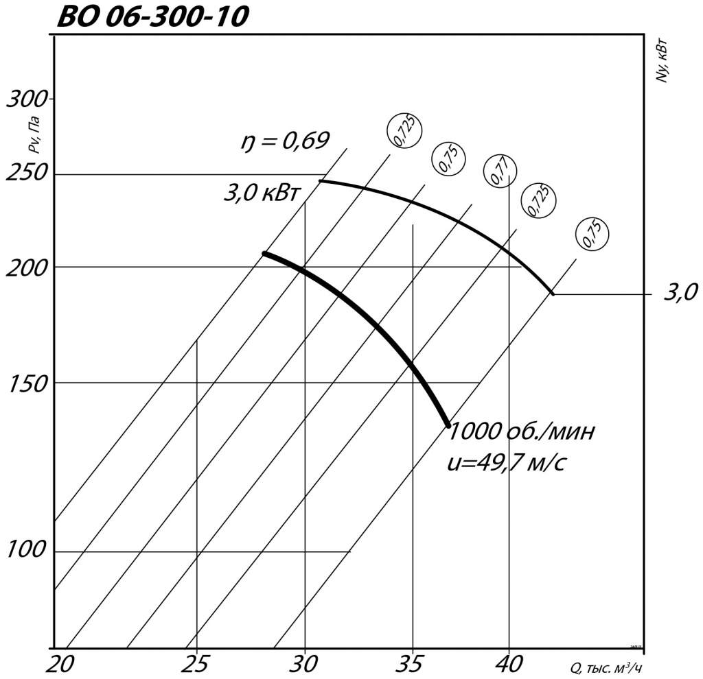 Аэродинамические характеристики осевого вентилятора ВО 06-300 №10 2,2 кВт 1000 об/мин