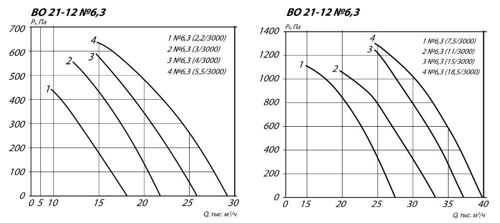 Крышный вентилятор ВКОПв 21-12-6,3 2,2 кВт 3000 об/мин аэродинамические характеристики