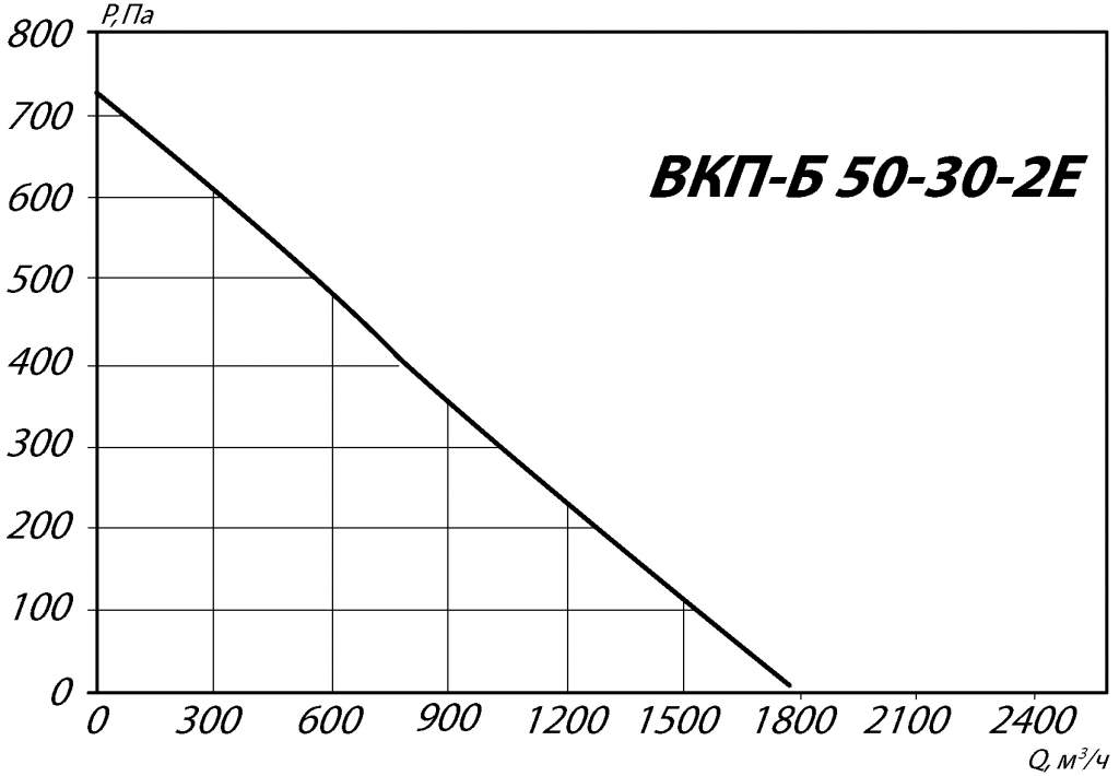 Аэродинамические характеристики канального вентилятора ВКП-Б 50-30-2Е