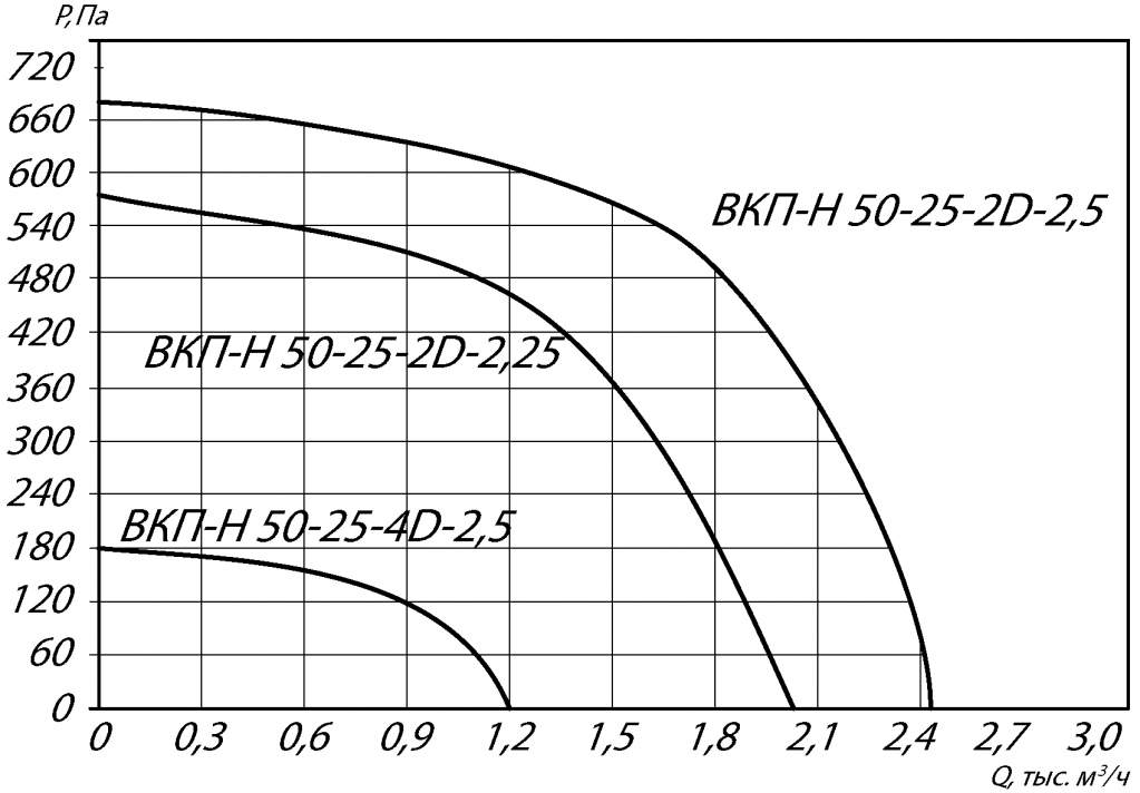 Габаритные и присоединительные размеры канального вентилятора ВКПН 50-25-4D-2,5