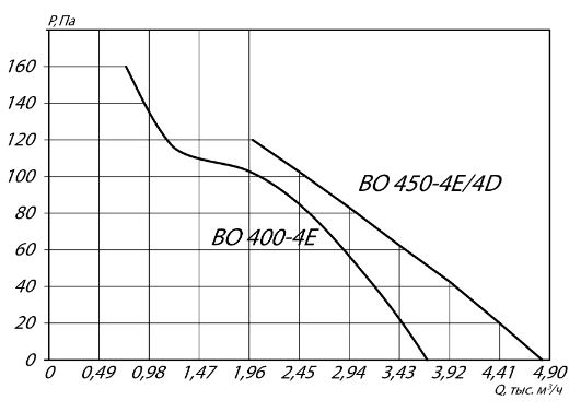 Осевой вентилятор YWF4D-450S 0,25 кВт 1400 об/мин аэродинамические характеристики