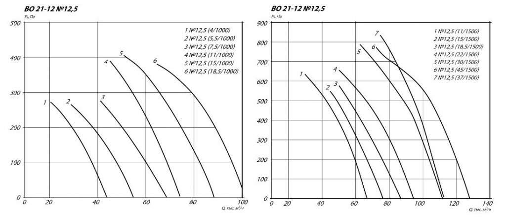 Осевой вентилятор ВО 21-12-12,5 30 кВт 1500 об/мин аэродинамические характеристики