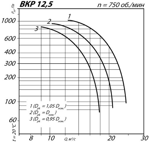 Крышный вентилятор ВКР-12,5 схема 1 22 кВт 750 об/мин аэродинамические характеристики