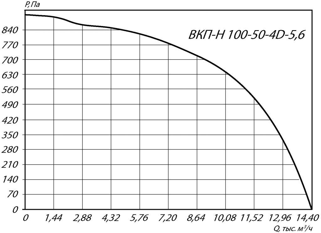 Габаритные и присоединительные размеры канального вентилятора ВКПН 100-50-4D-5,6