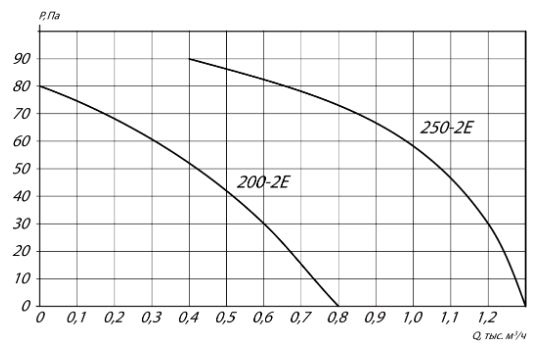 Осевой вентилятор YWF2E-200B 0,05 кВт 2500 об/мин аэродинамические характеристики