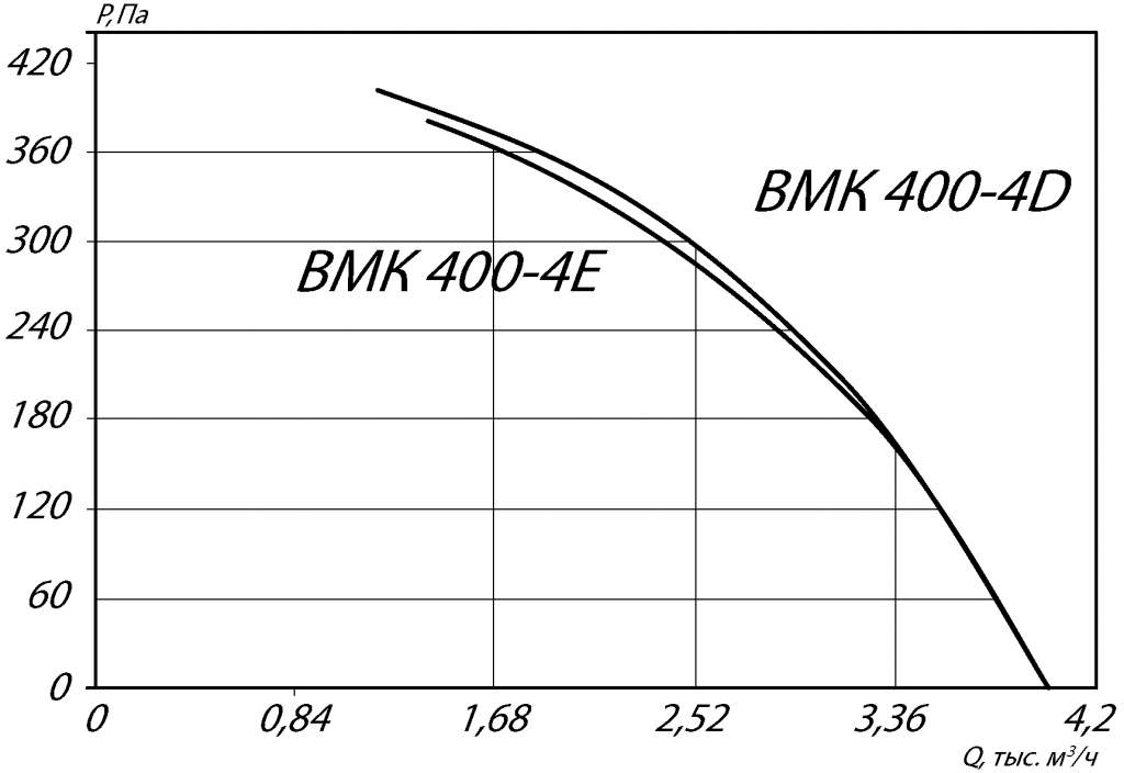 Аэродинамические характеристики крышного вентилятора ВМК 400-4E