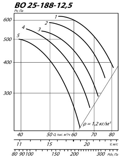 Осевой вентилятор ВО 25-188-12,5 аэродинамические характеристики