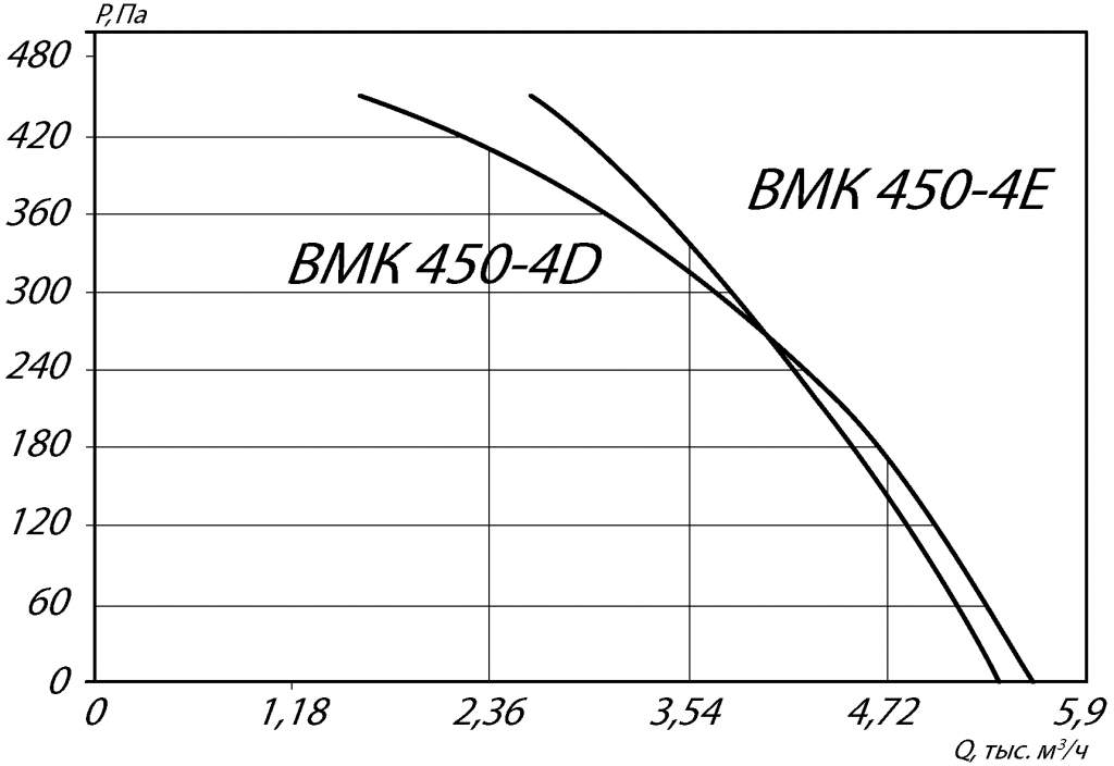Аэродинамические характеристики крышного вентилятора ВМК 450-4E